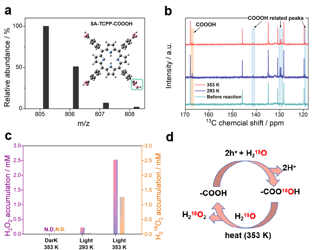 Figure 2. Peroxy intermediates generation at 293 K and 353 K. a, The molecular ion peak obtained from the ESI(-)-TOF-MS spectrum for SA-TCPP-COOOH. Inset is the molecular structure of SA-TCPP-COOOH. O: Pink, C: Grey, N: blue, H: white, and green rectangle: the peroxy carboxylic acid group (-CO3H). b, 13 C NMR for H2O2 production on SA-TCPP supramolecular photocatalyst after reaction at 293 K and 353 K. c, Isotopic experiments with H218O for H2O2 production on SA-TCPP supramolecular photocatalyst after reaction at 293 K and 353 K. d, The proposed schematics for H2O2 production on SA-TCPP by holes according to the isotopic experiments.