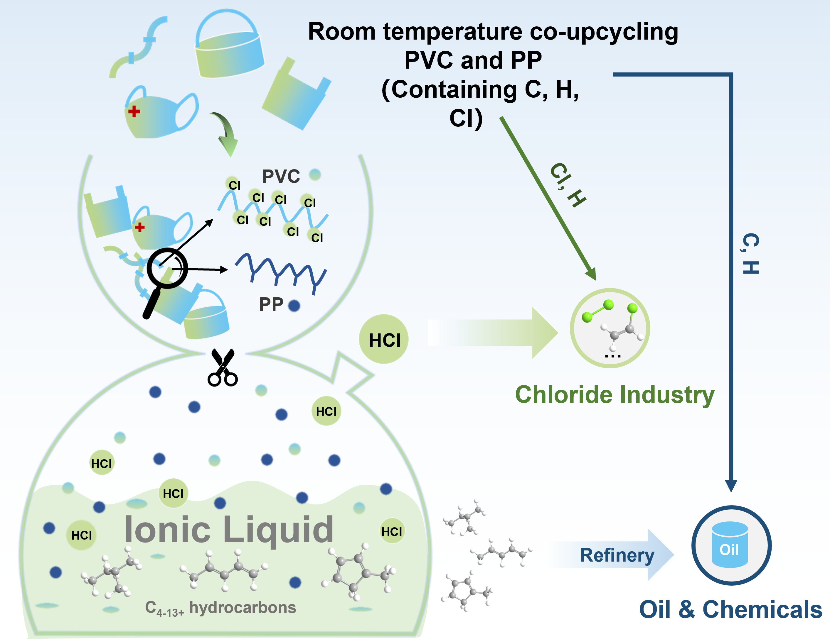Room-temperature co-upcycling of polyvinyl chloride and polypropylene