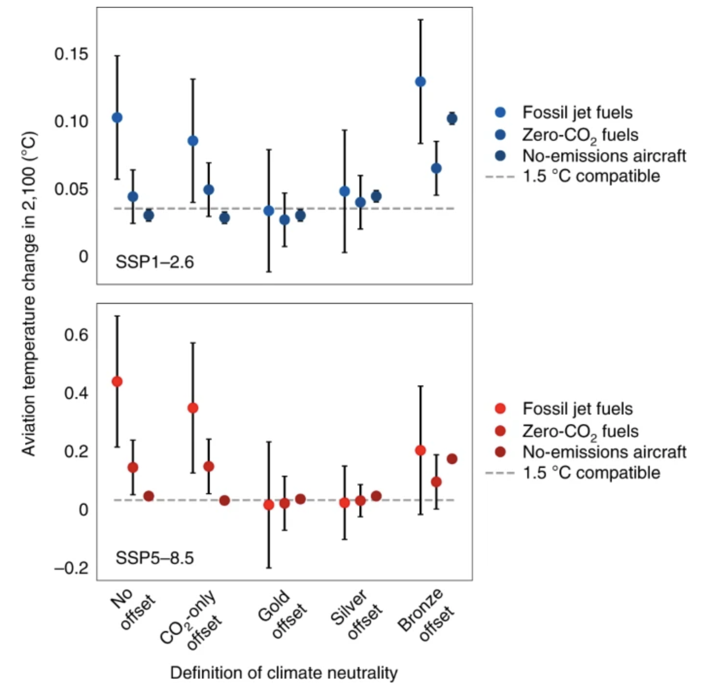 Temperature change by 2100 due to aviation under different definitions of climate neutrality. Temperature change by 2100 due to aviation under different definitions of climate neutrality.