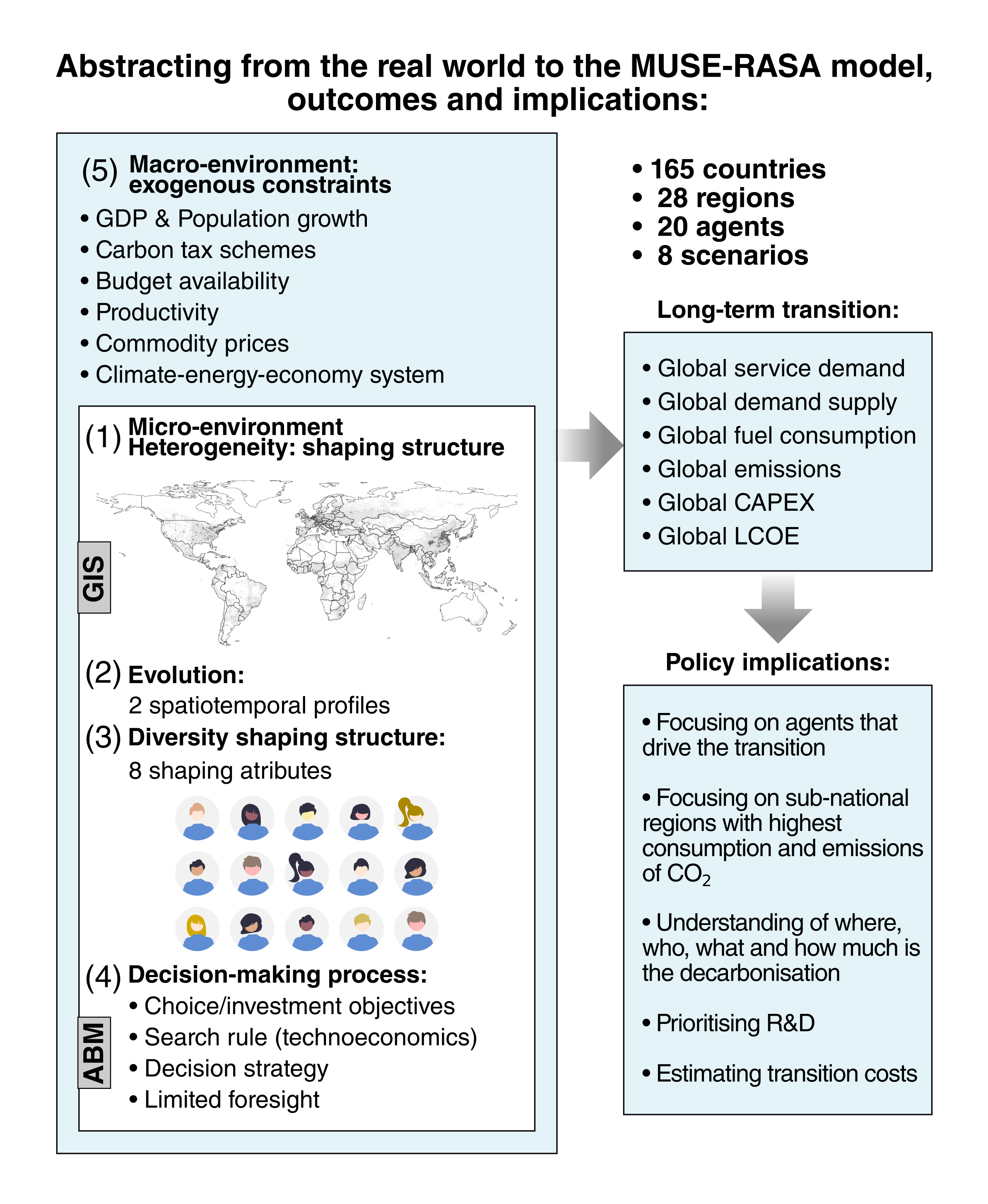 Abstraction from the real world to the MUSE-RASA model, outcomes, and implications. Five components of the geospatial agent-based modelling framework are identified in the micro- and macro-environments of the MUSE-RASA model. The model outcomes and policy implications are also illustrated in the MUSE-RASA environment.