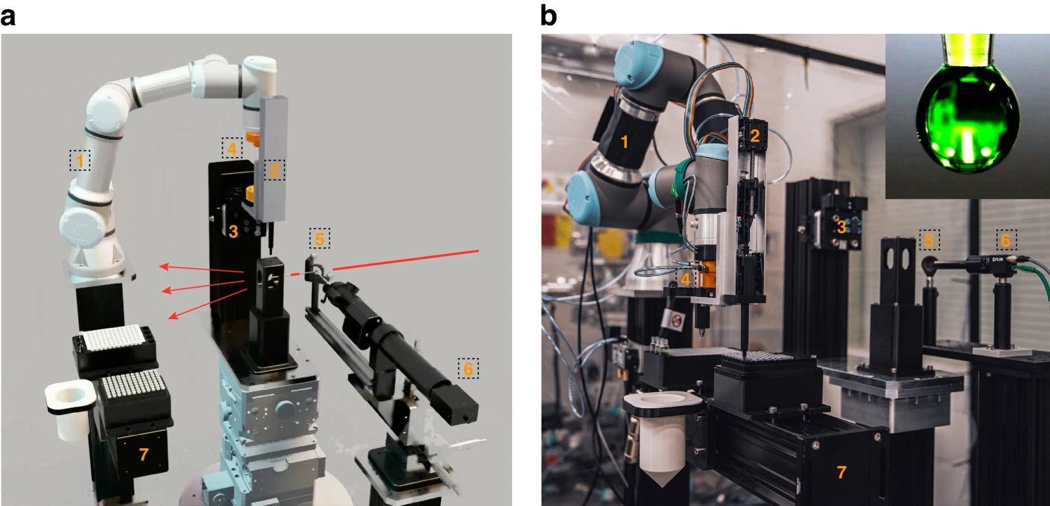 Figure 1. Robotic pendant drop at APS. (Left) “Digital Twin” in Nvidia Isaac Sim. (Right) Setup in the adjacent chemistry lab of Beamline 8-ID. The inset shows the optical image of the drop captured using an inline optical camera. Details for all labelled parts can be found in the Method section of Ozgulbas, Light Sci Appl 12, 196 (2023).