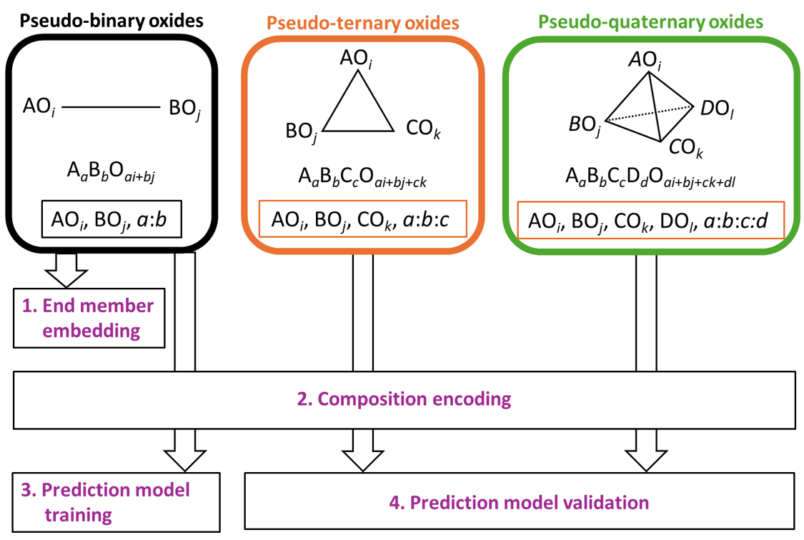 Figure 1: Overview of AI-Driven Prediction of Complex Oxide Compositions A flowchart illustrating the AI-driven process for predicting complex oxide compositions. Starting with simple pseudo-binary oxide data, tensor decomposition is applied to extract chemical features, which are then used in a random forest classifier to predict ternary and quaternary oxide compositions. The flow also highlights applications to less-explored systems such as sulfides and nitrides.