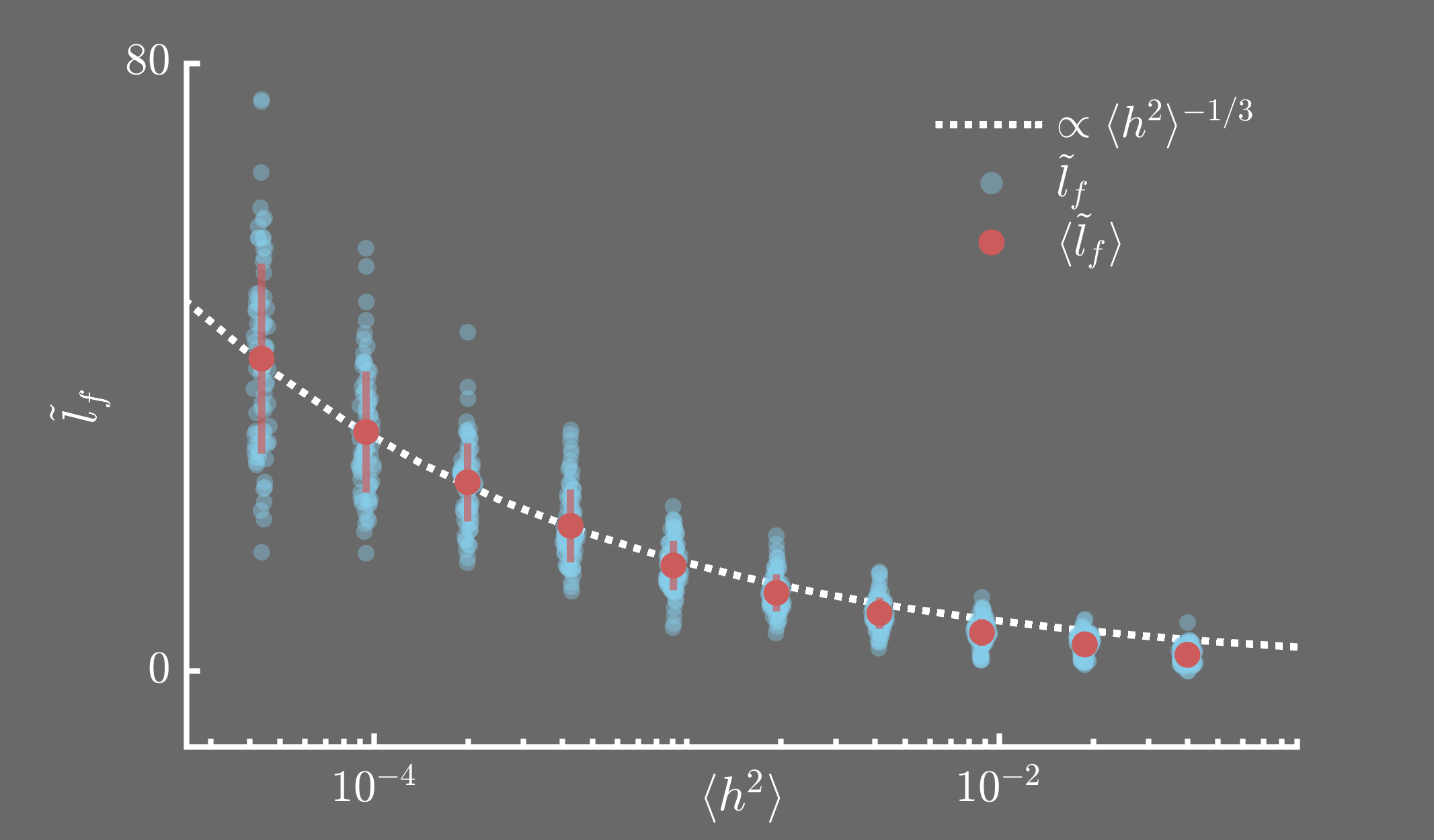 Scaling of location of first extreme amplitude event with some statistical properties of randomness
