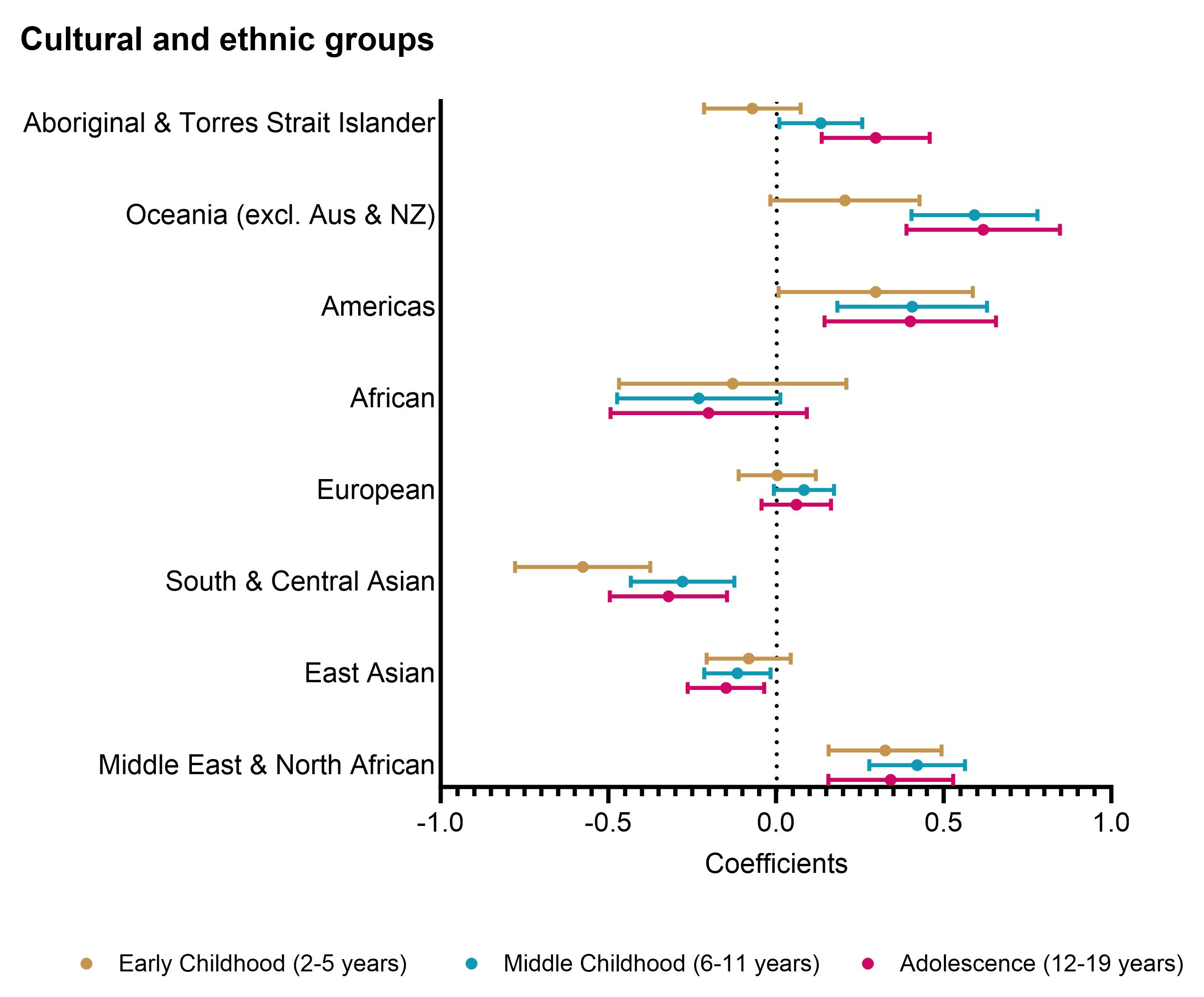 Graph showing children from different cultural and ethnic groups and whether they have higher (to the right of 0) or lower (to the left of 0) zBMI, when compared to children from English-speaking countries From Lung et al. IJO (2024)