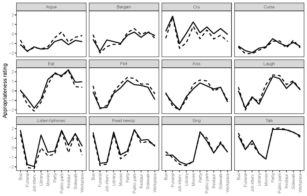Global mean appropriateness ratings for 12 behaviors in 10 situations at two time points: 20 years ago (dashed) and now (solid)