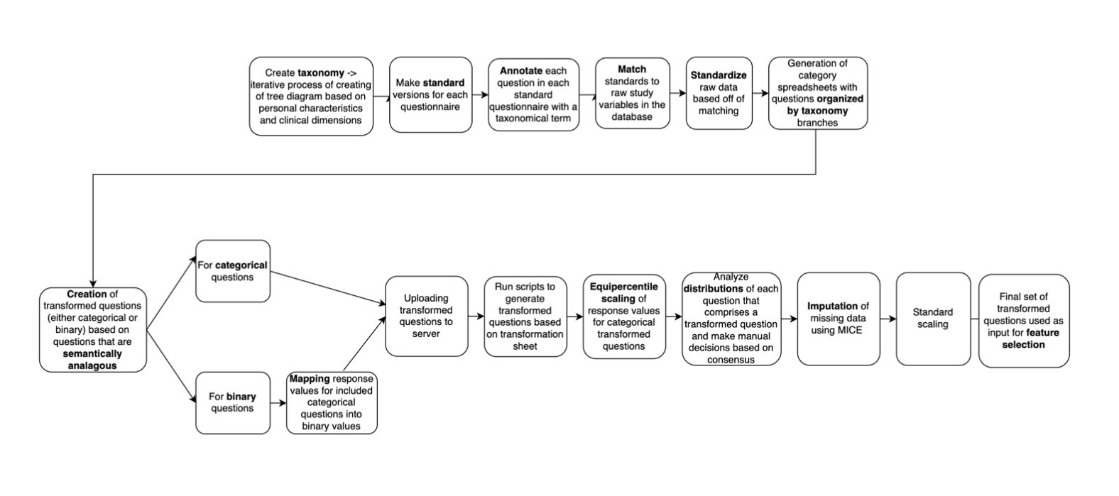Data transformation pipeline (Figure 2 from paper)