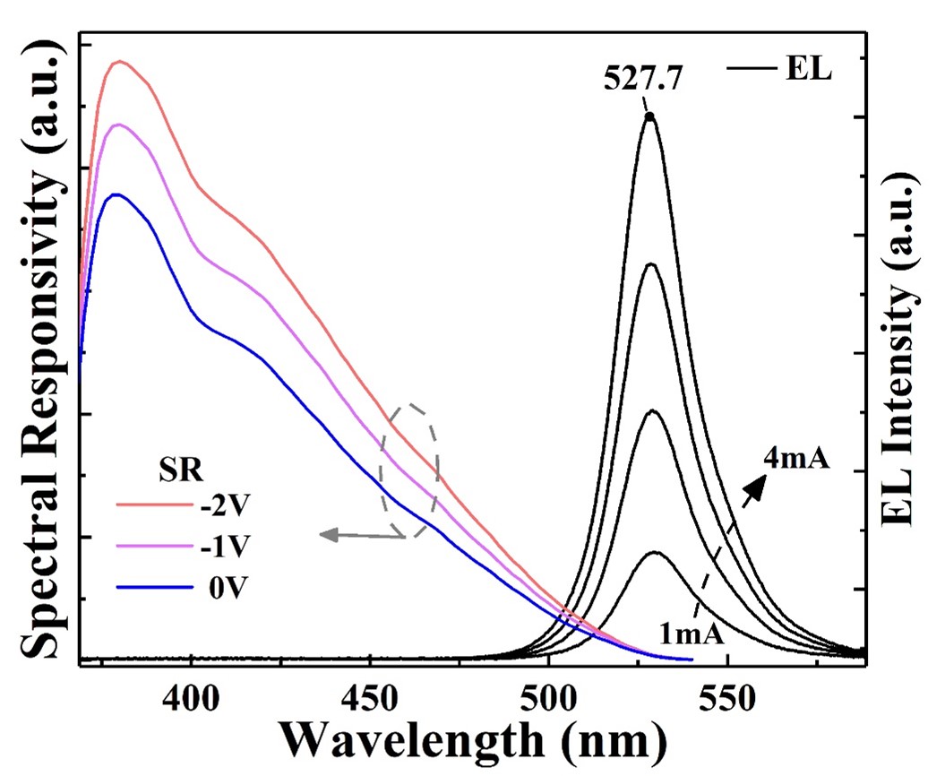 Figure 1 Typical spectral emission-detection overlap of quantum well diode.