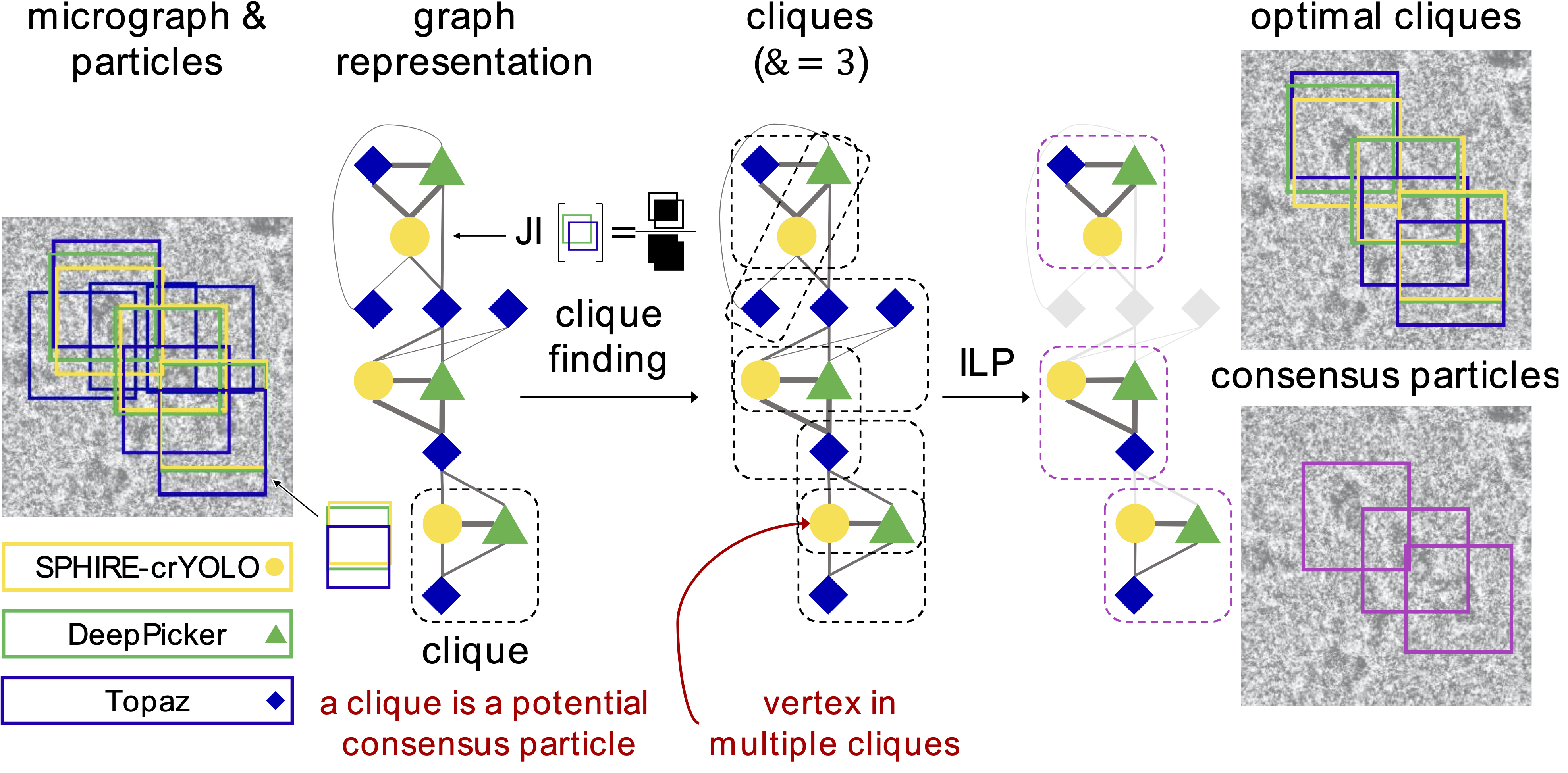 Figure 1 - Identifying consensus particles with REPIC.