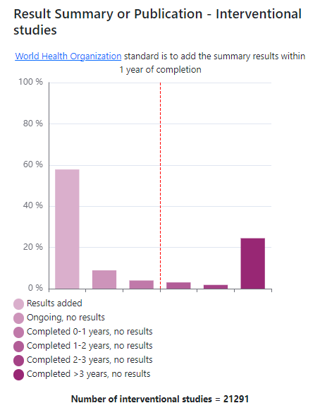 Graph from our transparency tracker showing what proportion of interventional trials on ISRCTN have a results summary added or publication linked