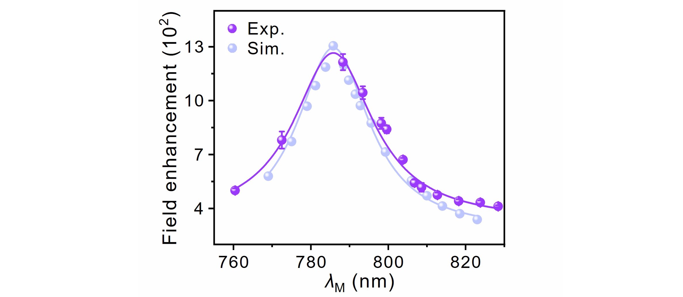 Experimental and simulated vertical near-field enhancement with the varied resonance wavelength.