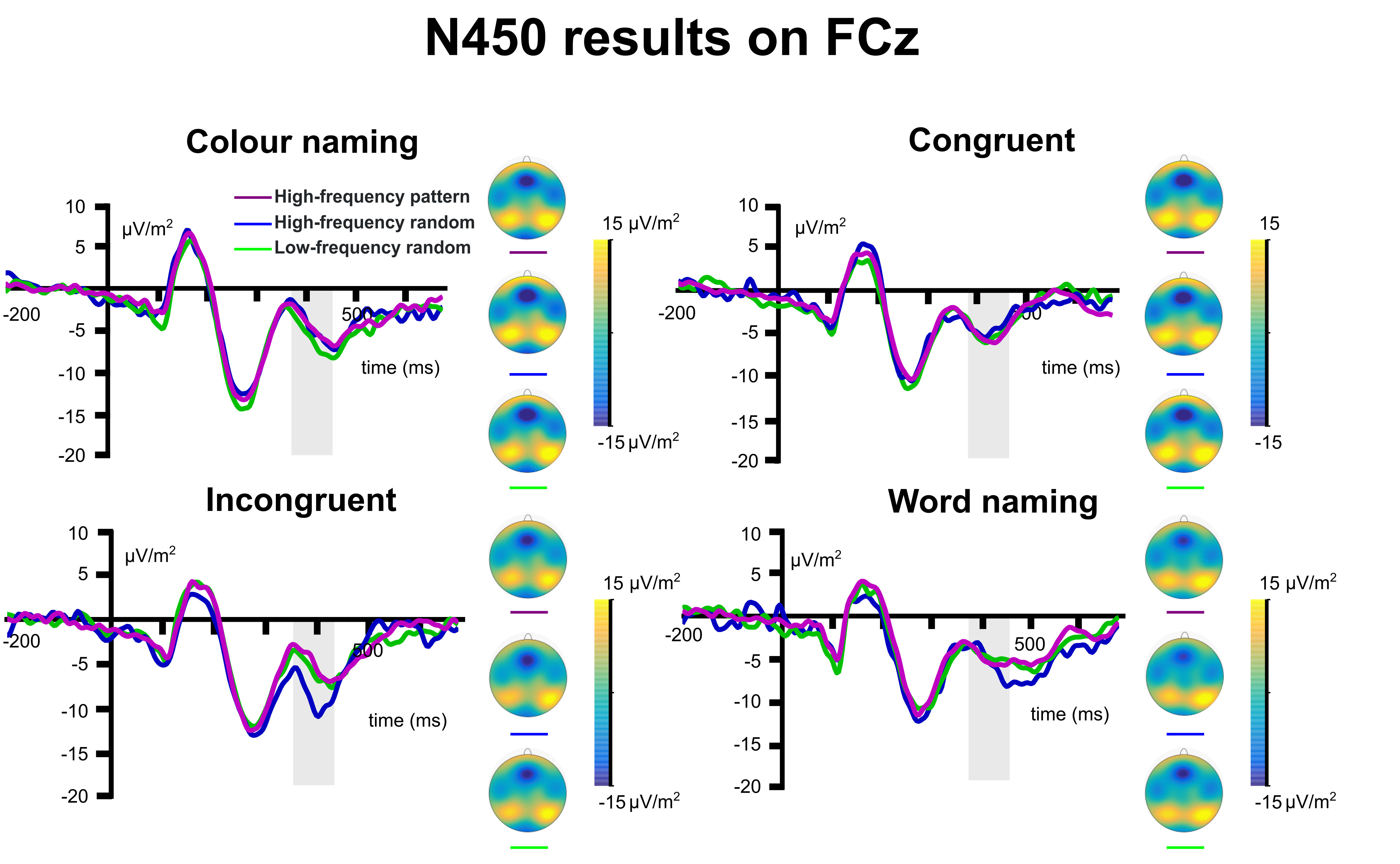 The N450 is a frontocentral negative deflection that is typically observed in Stroop tasks with a peak of approximately 450 ms after stimulus presentation. This event-related potential’s (ERP) amplitude is larger in incongruent than in congruent trials, therefore, it was selected to study conflict detection at the neurophysiological level. Time point zero represents the stimulus presentation. The analysed time window (380-480 ms) is marked with a shaded area. The N450 is organised into four conditions: colour naming, congruent, incongruent, and word naming. The data is presented as a function of triplet types: high-probability pattern (purple), high-probability random (blue), and low-probability random (green). The scalp topography plots show the distribution of the mean activity of each presented condition.