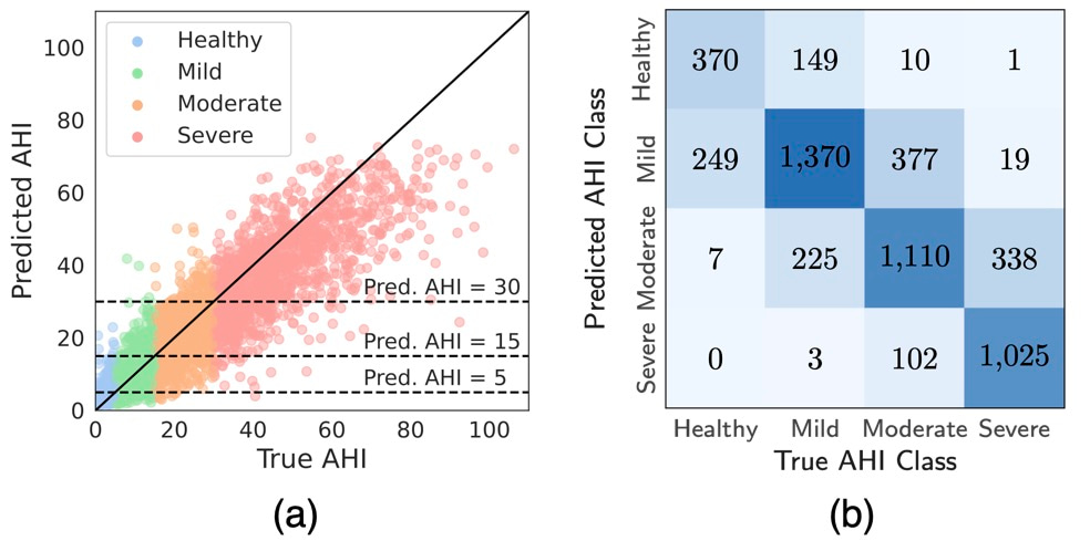 AHI Estimation Results: Comparison of predicted versus true AHI values and the corresponding confusion matrix when using DRIVEN with only two sensors (abdominal movement and pulse oximetry).