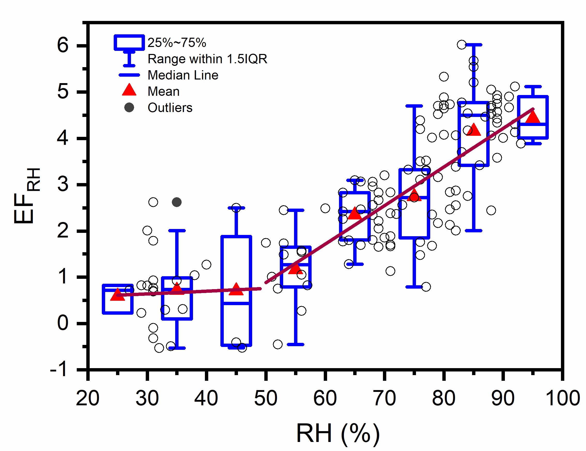 Relationship between EFRH and RH at night.