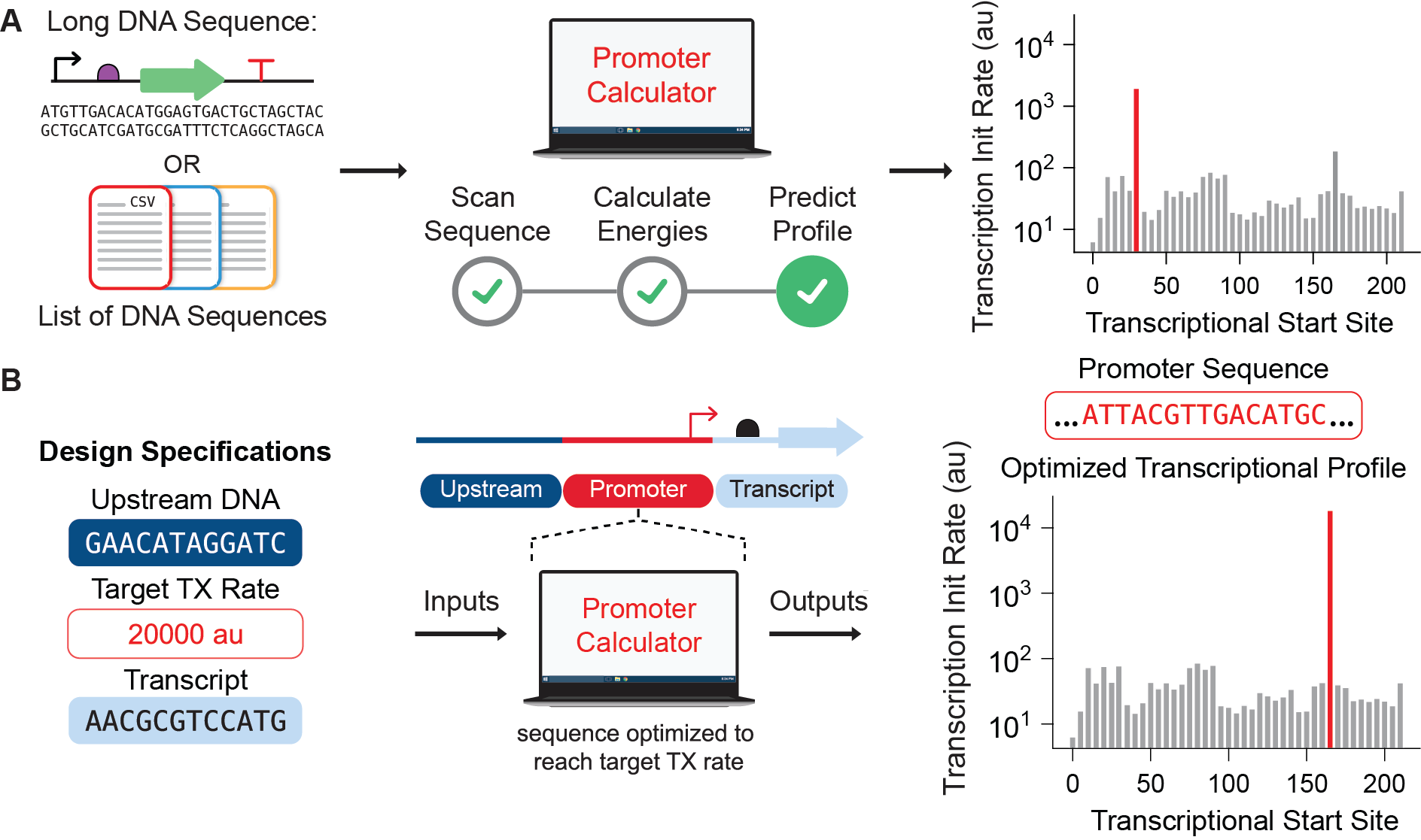 Figure 1 shows schematics depicting the Promoter Calculator in predict and design modes.