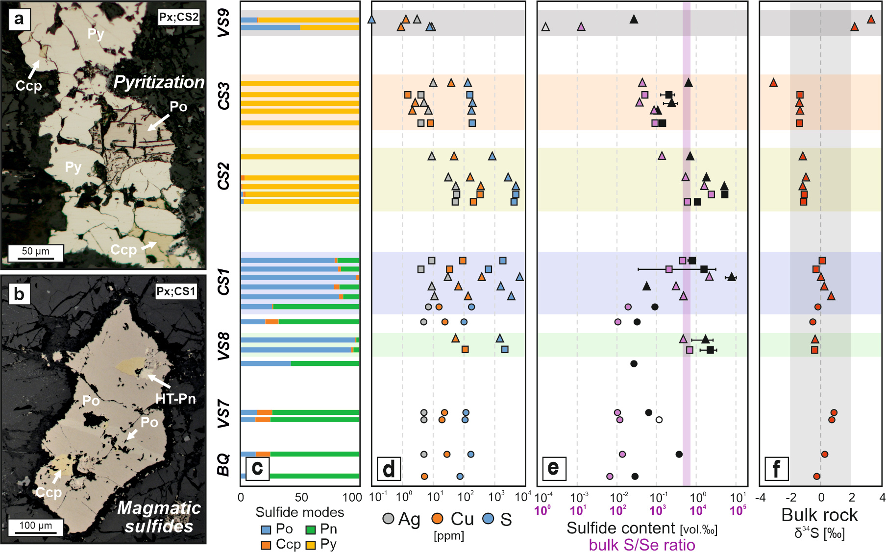 (a-b) Examples of sulfide assemblages described in the Contact Series rocks and their corresponding modes (c) across the studied transect. (d) Copper, Ag, and S contents, (e) sulfide abundances together with bulk rock S/Se ratios, and (f) S isotope signatures across the crust-mantle transition zone. Note the correlation between the higher S/Se ratios and higher sulfides and associated metal contents.