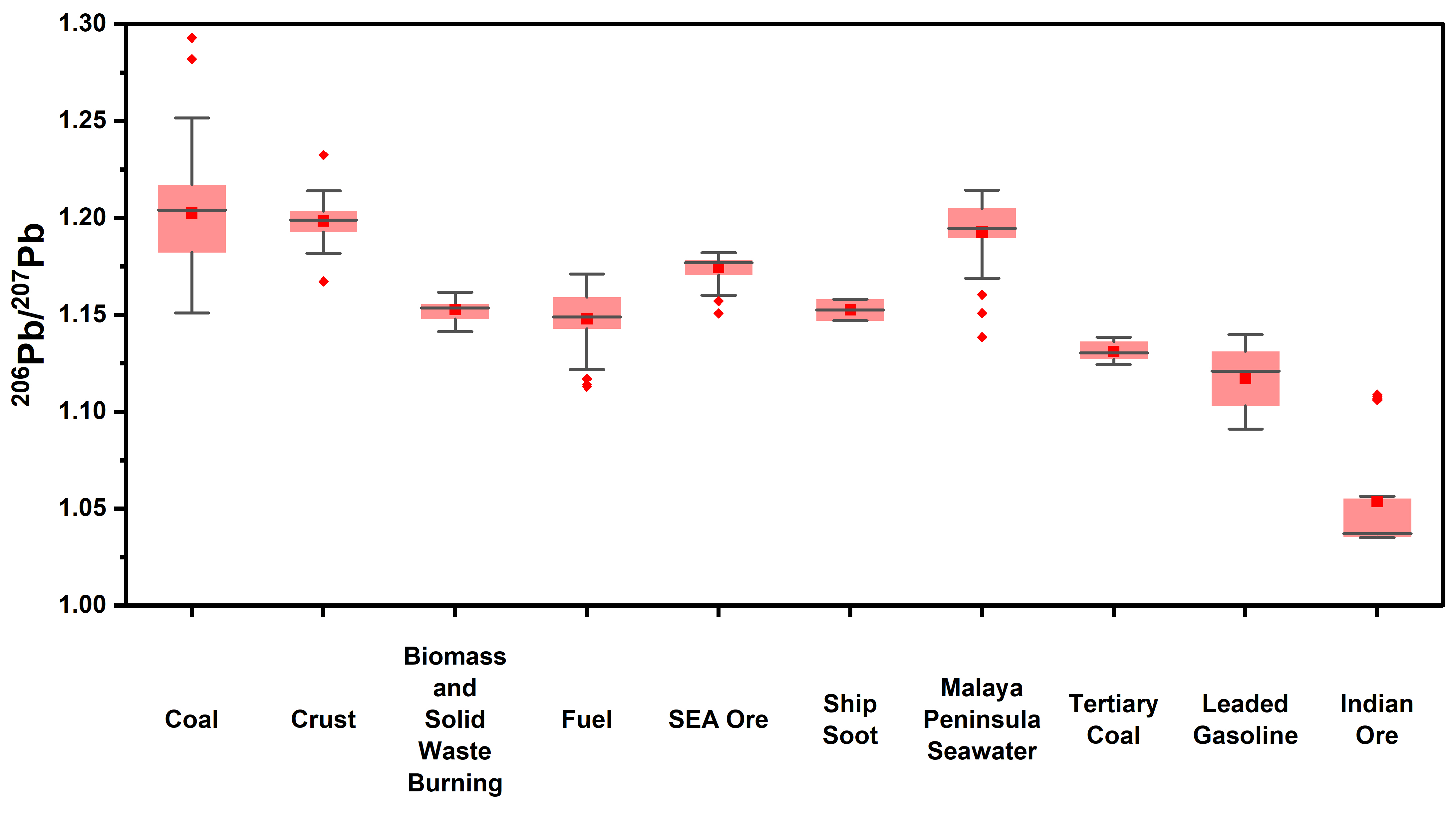 The 206Pb/207Pb composition of the end members considered in the study