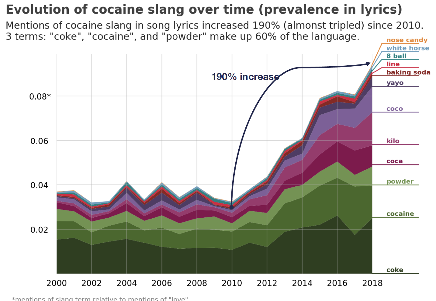 Cocaine slang growth