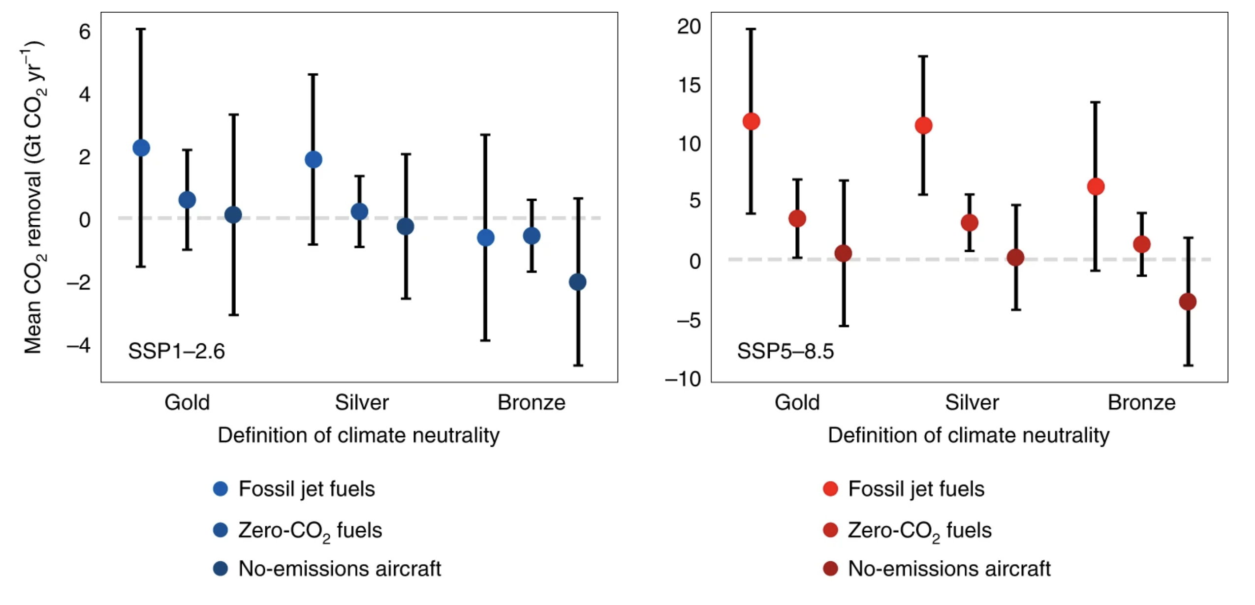 Temperature change due to aviation by 2100 under different climate neutrality frameworks. 