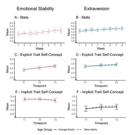 Figure shows increases in behaviors and personality traits related to emotional stability and extraversion during the 8-week intervention