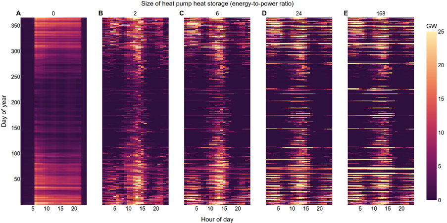 Heat pump electricity demand with different heat storage sizes