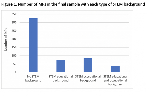 Graph representing number of MPs with each type of STEM background.