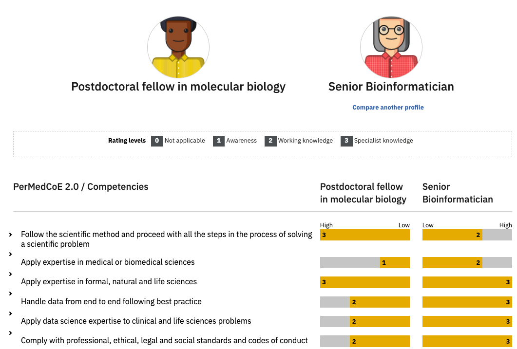 Screenshot of a comparison between two career profiles: postdoctoral fellow in molecular biology and senior bioinformatician.