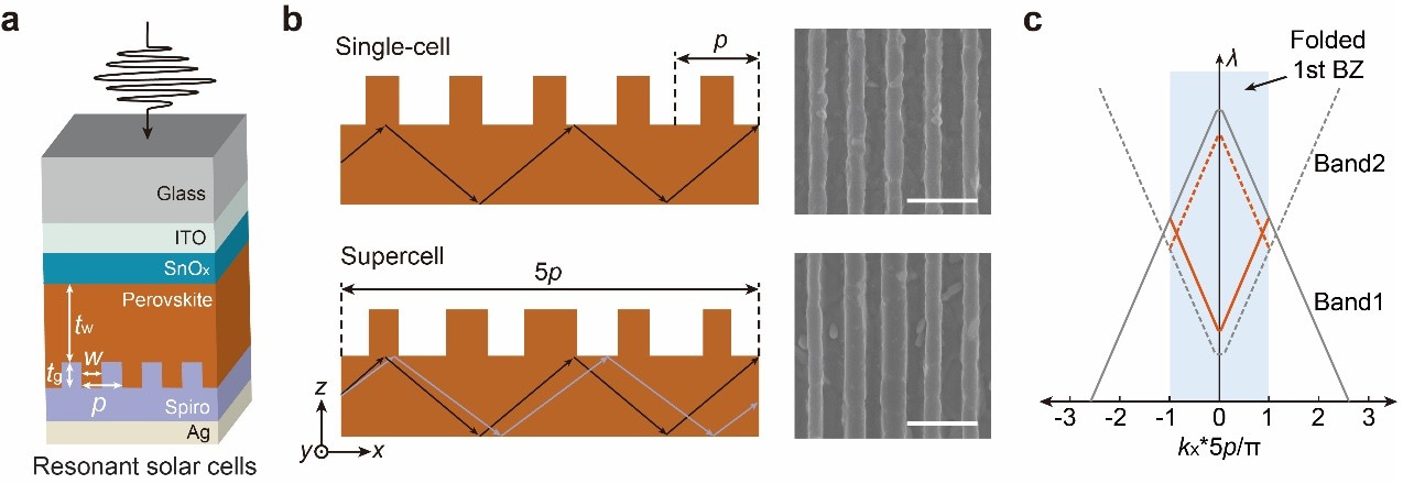 Figure 1. Concept of resonant perovskite solar cells. a, Scheme of resonant solar cells, b, Scheme (left) and scanning electron microscopy (right) of single-cell and supercell resonant gratings. Scale bars, 1 μm. c, Schematic of BZ folding for the generation of multiple GMRs.
