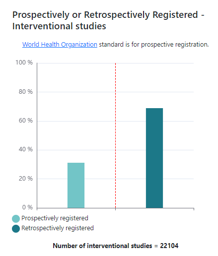 Graph from our tracker showing the proportion of ISRCTN interventional studies which have been prospectively registered