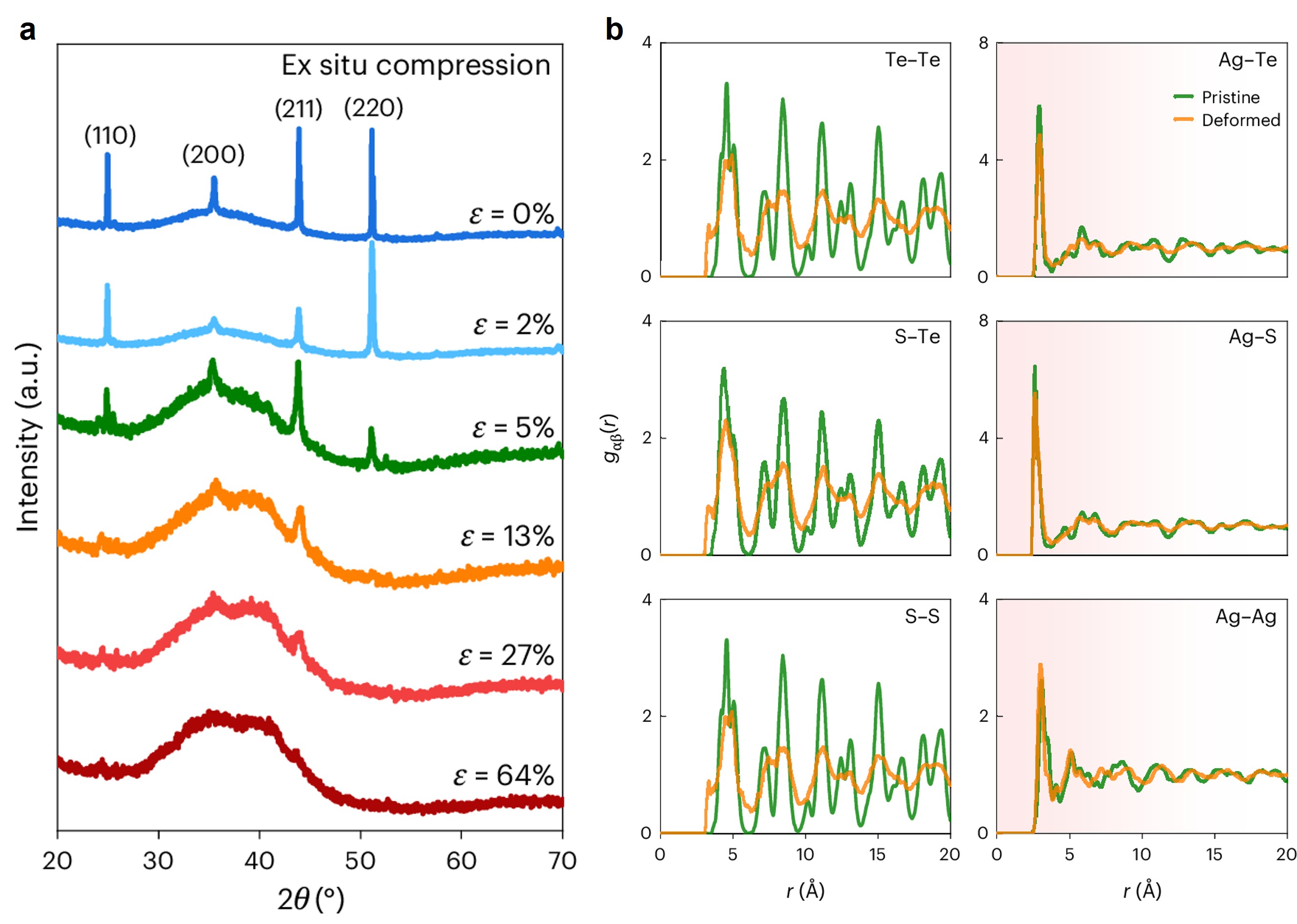(a) The ex-situ XRD test reveals the gradual amorphization process with compression in Ag2Te0.6S0.4. (b) The partial PDF obtained from RMC models between different pairs of atoms.