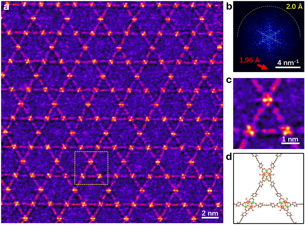 Fig.2 Experimental electron ptychography imaging of MOF MOSS-6. a, Ptychography phase image reconstructed from an experimental 4D-STEM dataset acquired at conditions of 10-mrad convergence semi-angle, 1.05 Å scan step, and an electron dose of 98 e-/Å2. b, The power spectrum of (a), demonstrating information transfer up to 1.96 Å. c, Enlarged image from the square-marked area in (a). d, Local region of the [001]-projected structure of NU-1000, a component of MOSS-6. Green/orange: Zr; red: O; gray: C; pink: H. Within each Zr cluster, the Zr pairs with strong and weak projected electrostatic potential intensity are labelled in orange and green color, respectively. The comparison between (c) and (d) indicates that the reconstructed ptychography phase image accurately reflects the MOF’s structural features, including the cluster orientation.