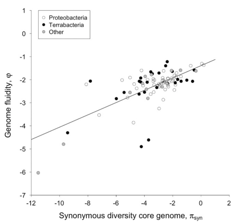 Originally Figure 1 from Andreani et al. 2017, where each point is a bacterial species.
