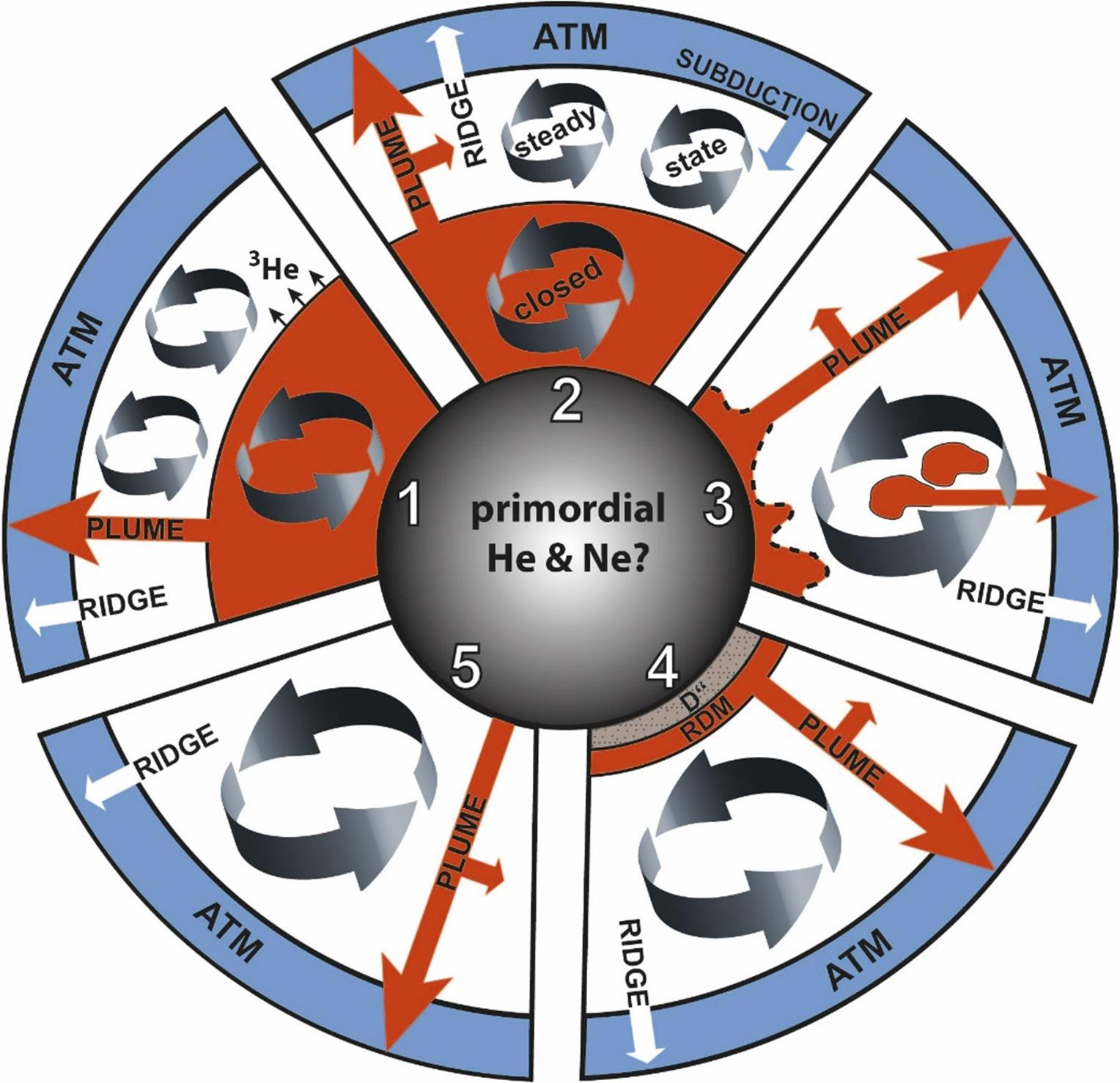Earth's possible interior reservoirs for primordial gases