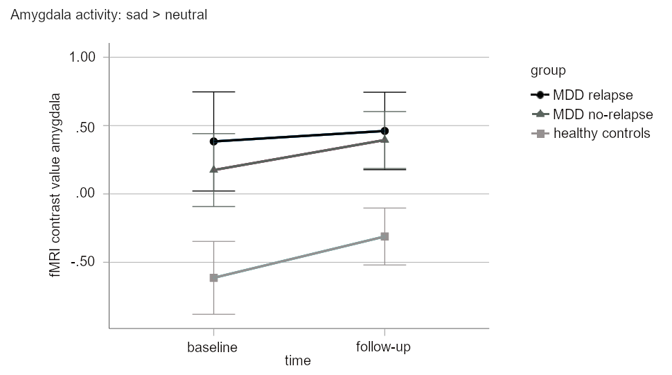 Amygdala hyperactivity in the course of depression