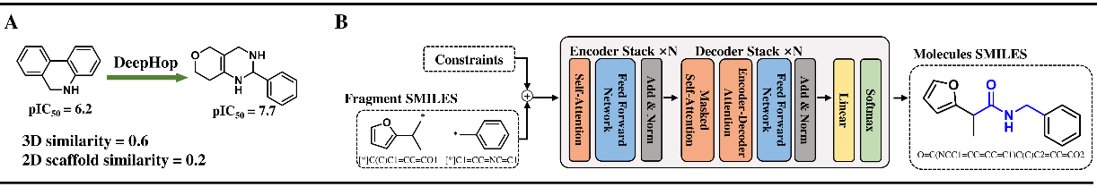 Figure 2 The workflow of DeepHop and SyntaLinker