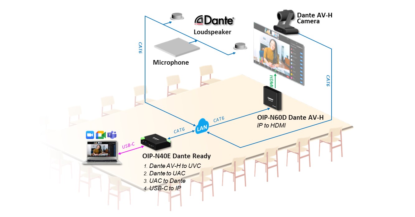 BYOM OIP-N Dante System Diagram