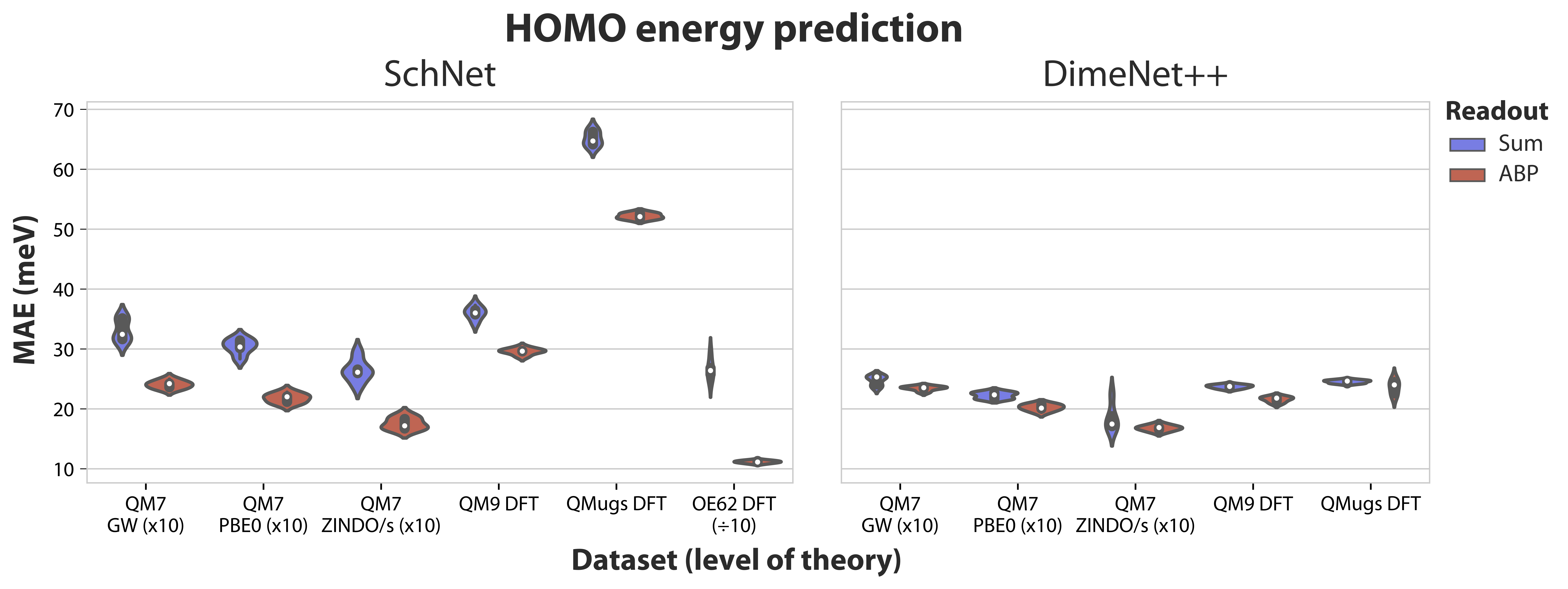 SchNet and DimeNet++ models evaluated on HOMO energy prediction on different datasets (QM7b with different levels of theory, QM9, and QMugs), with the mean absolute error reported on test sets corresponding to five different random splits for each dataset.