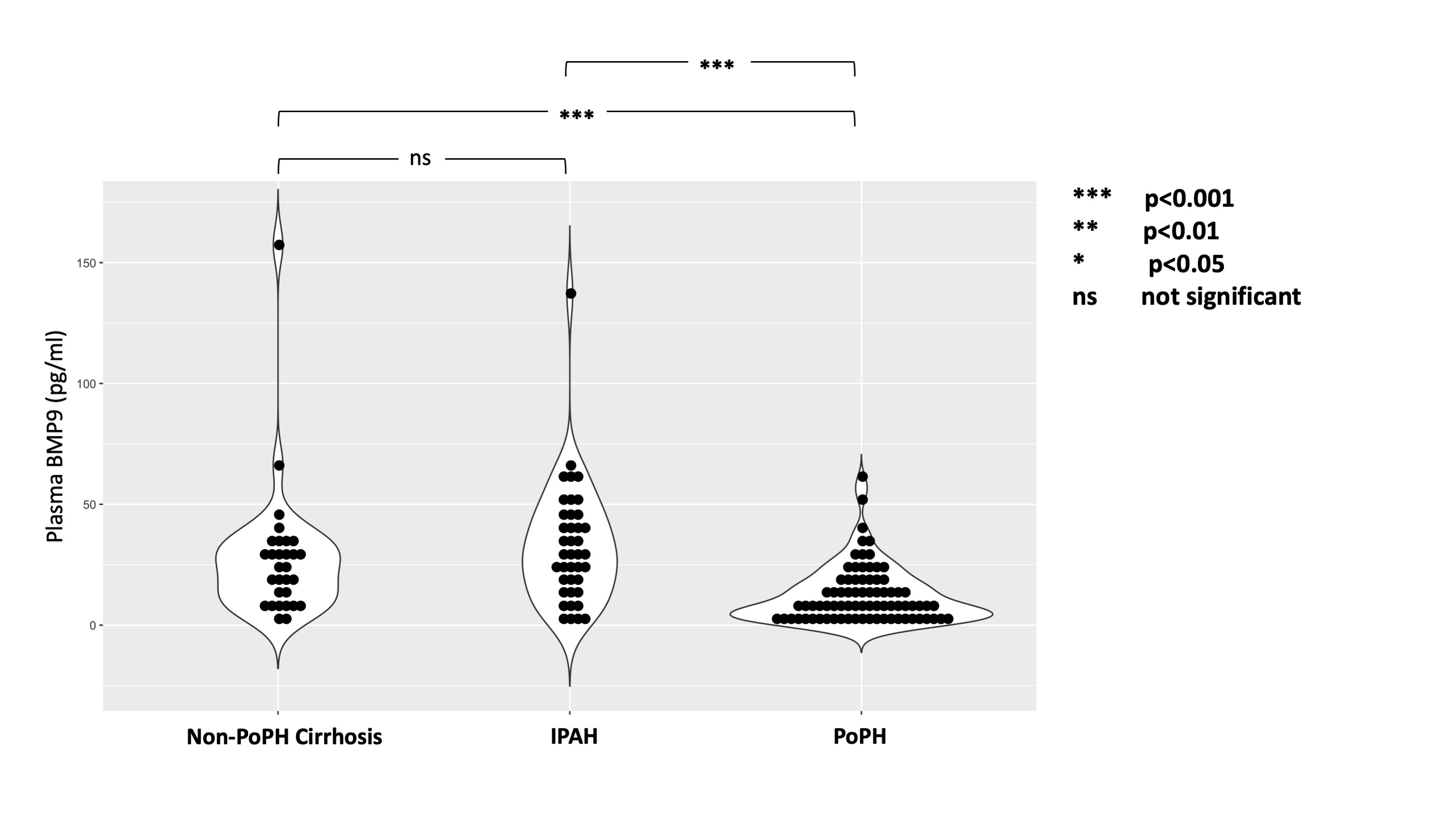 Significantly (Kruskal-Wallis test p<0.05) lower levels of circulating plasma BMP9 are seen in PoPH samples relative to both non-PoPH cirrhosis and IPAH in the initial biorepository cohort, there is no significant difference in plasma BMP9 levels between IPAH and non-PoPH cirrhosis groups. The dashed red line represents the lower limit of detection of the plasma BMP9 assay.