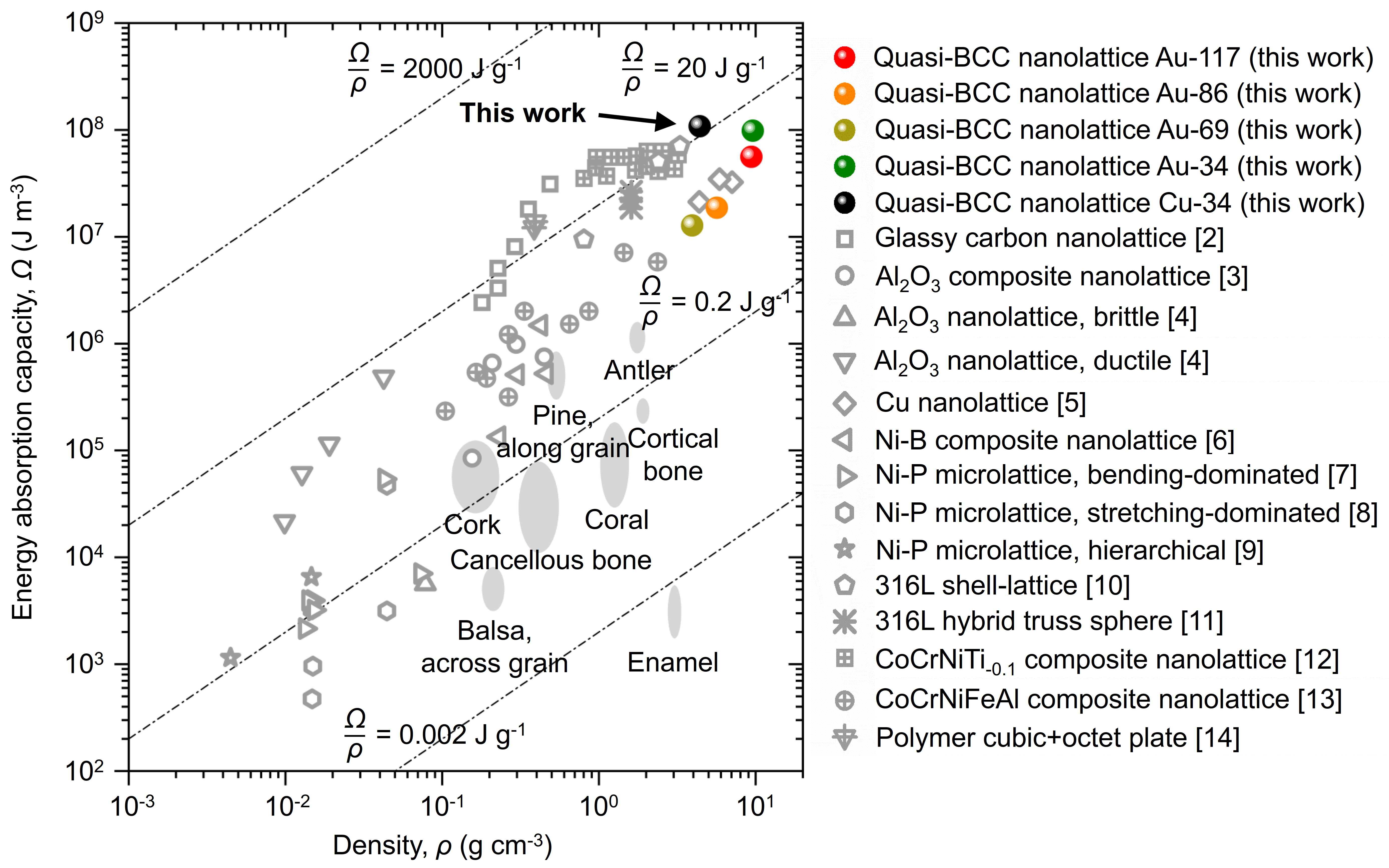 Fig. 2 Ashby map of energy absorption per unit volume versus density of gold and copper quasi-BCC nanolattices and previously reported micro/nanolattice metamaterials. 