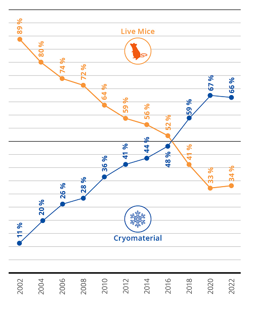 Graph of frozen and live EMMA shipments