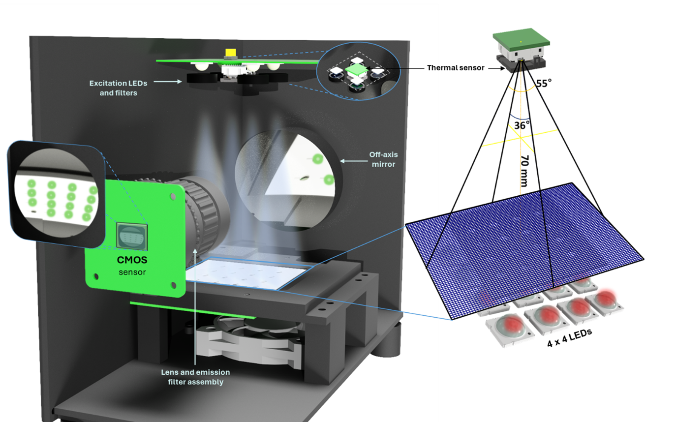  Concurrent multiplexed fluorescence and temperature measurement of 16 qPCR reactions in idream-qPCR