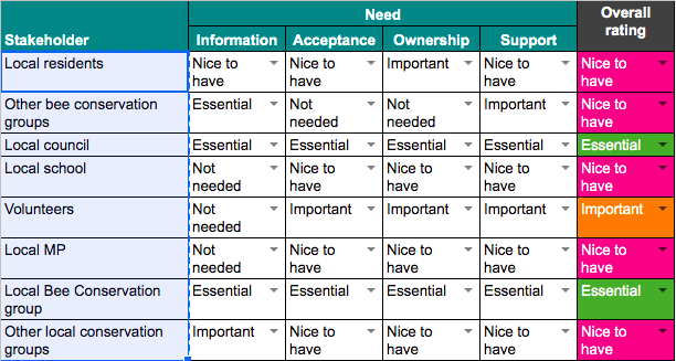 Stakeholder roles
