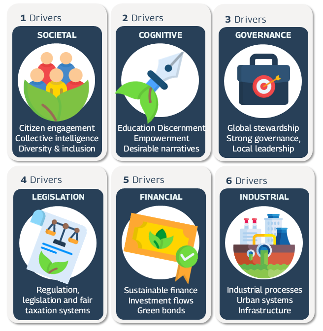 The 6 drivers SOCIETAL Citizen engagement, collective intelligence, diversity & inclusion COGNITIVE Education, discernment, empowerment, desirable narratives GOVERNANCE Global stewardship, strong governance, local leadership LEGISLATION Regulation, legislation, and fair taxation frameworks FINANCIAL Sustainable finance, investment flows, ESG metrics INDUSTRIAL Industrial processes Infrastructure Urban systems