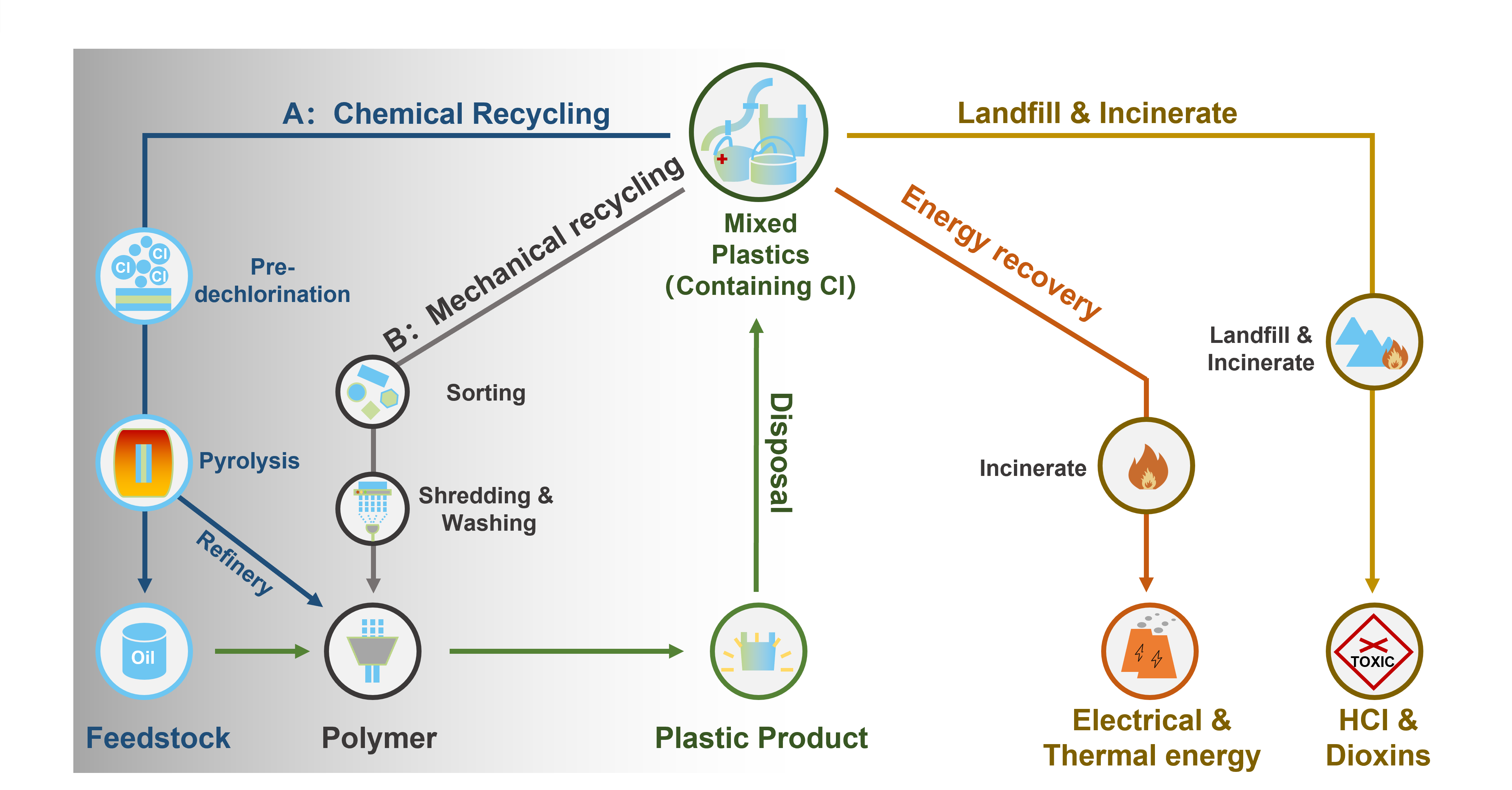 Processing Flow of Mixed Plastics (Containing Cl)