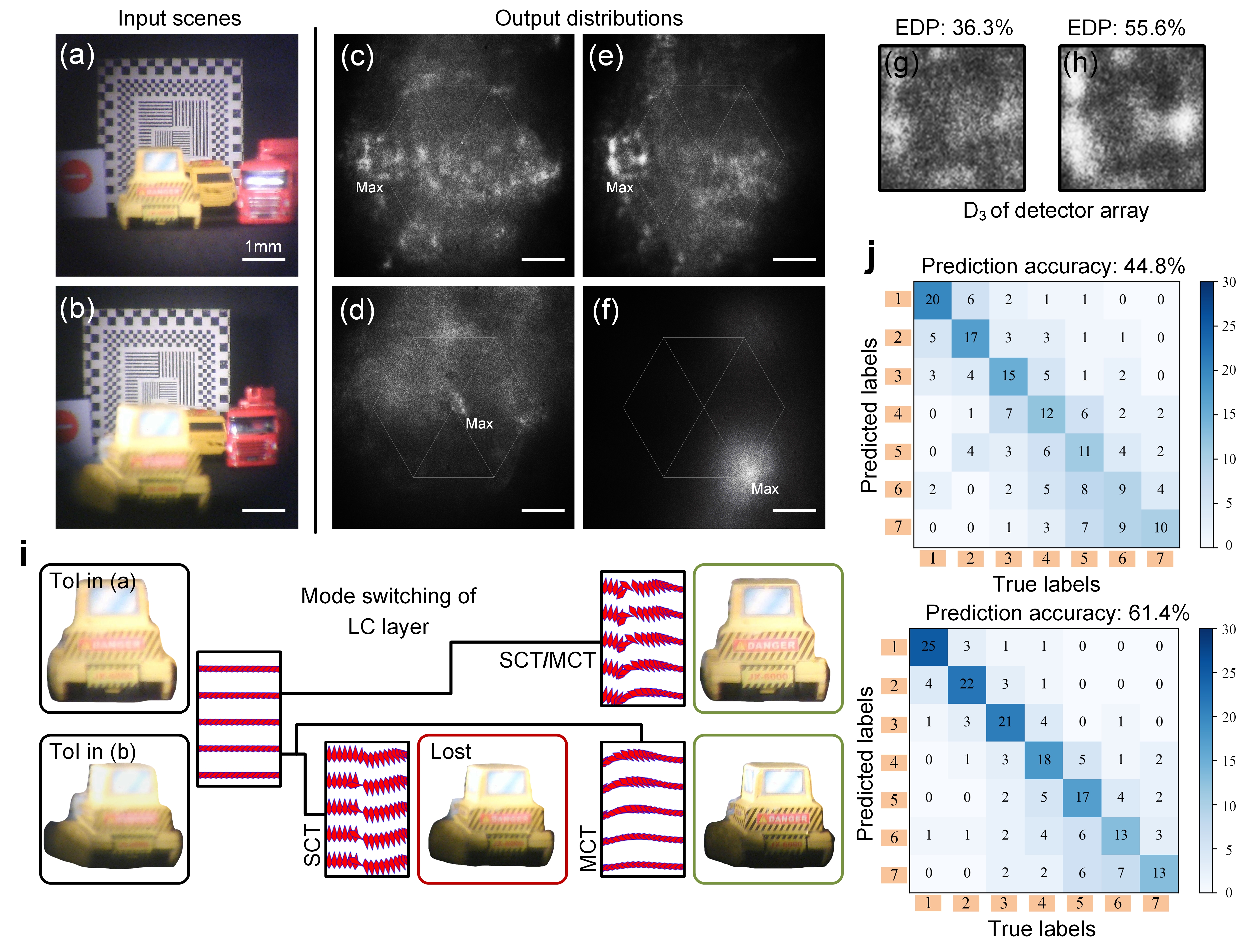 Figure 2 Experimental confirmation of the data-driven diffractive guidance for shaping a desired liquid crystal (LC) molecule alignment in comprehensive rendering of the target of interest (ToI). Testing scene shown in (a) and (b) are related to actual prediction outputs shown in (c–f) according to single-channel training (SCT) and multi-channel training (MCT) method, where those in (g) and (h) depict the energy distribution percentage (EDP) of the concentration points in output intensity distributions. i Typical depiction of the functioned liquid crystal layer switched for scenes (a) and (b). j Confusion matrices correspond to single channel training and multi-channel training method.
