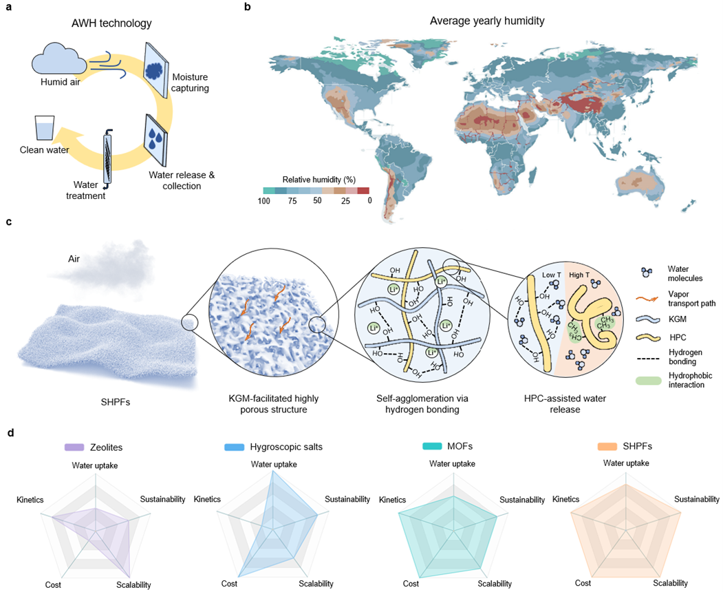a, Key steps of AWH technology. b, Geographic distribution of world average annual relative humidity)9. Regions with less than 40% RH are indicated from brown to red (warm colour) regions. c, Material design of SHPFs for AWH at low RH. d, Qualitative comparison of different materials in terms of core requirements for practical application of AWH.