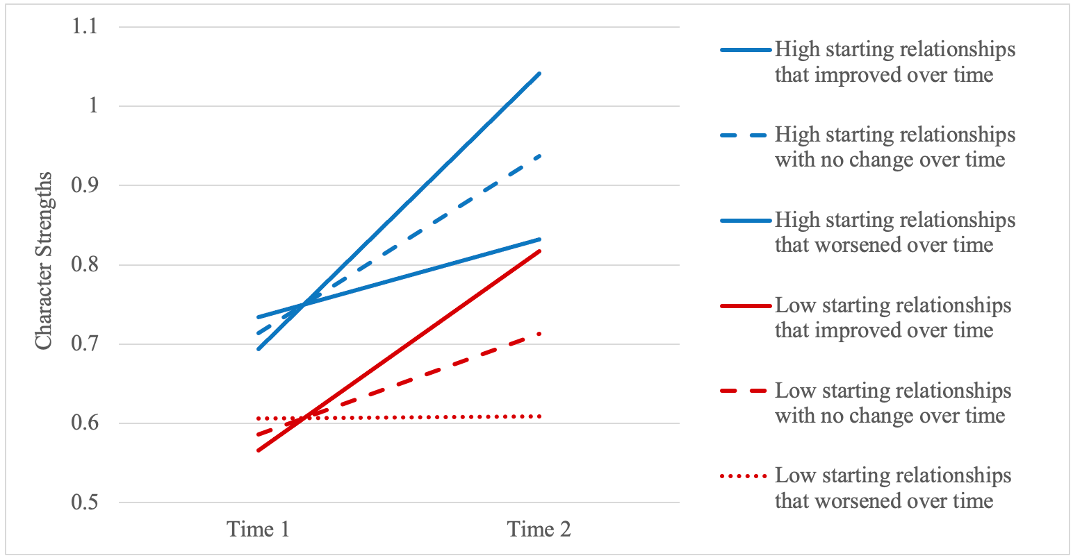 Changes in children's character virtues are driven by school relationships