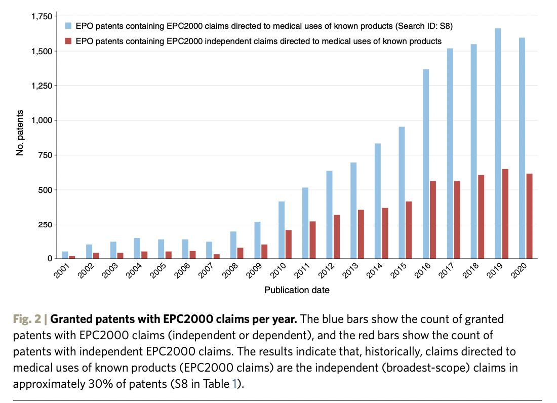 Granted patents with EPC2000 claims per year Granted patents with EPC2000 claims per year
