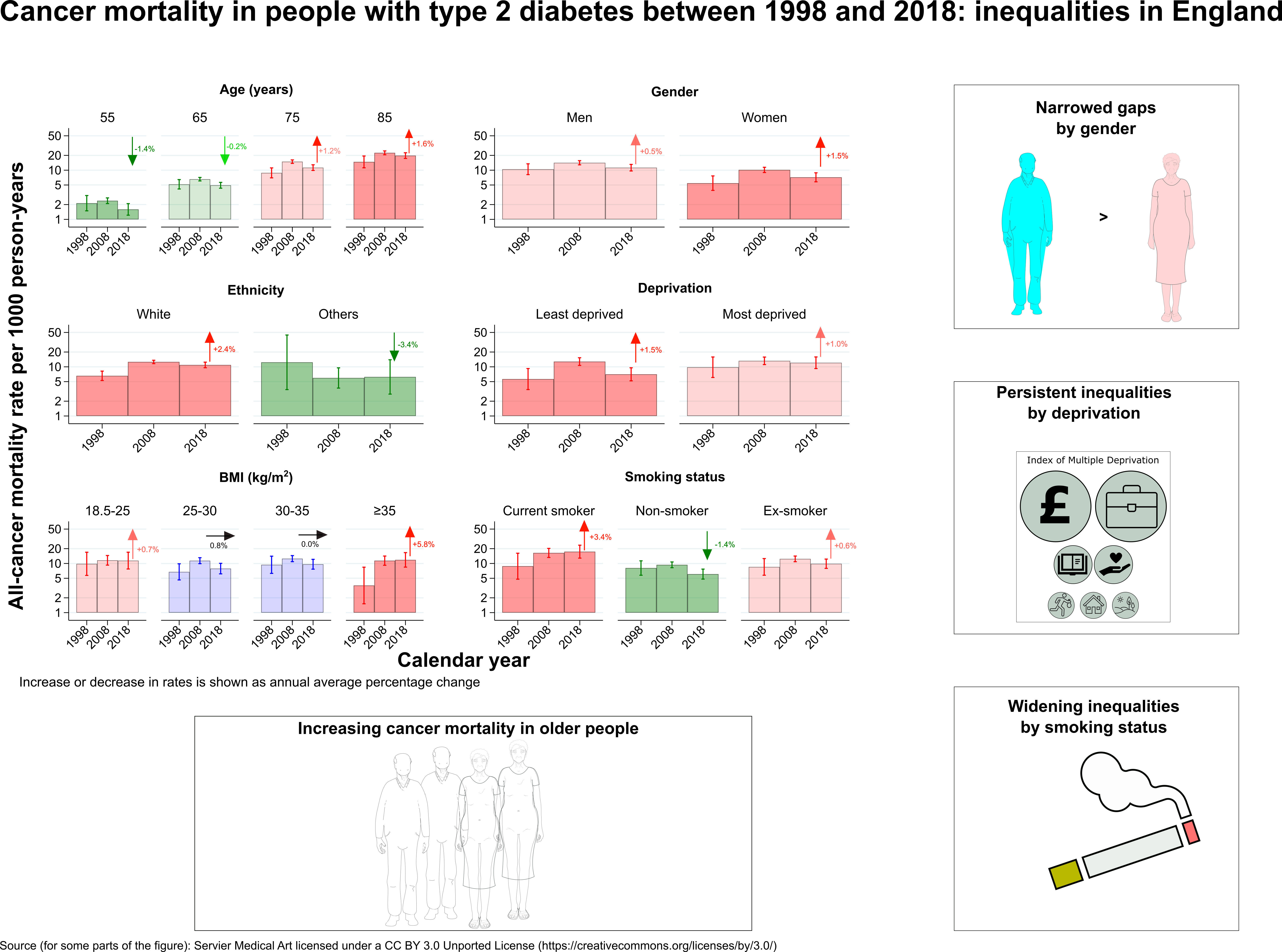 Cancer mortality in people with type 2 diabetes between 1998 and 2018: inequalities in England Key findings from our study