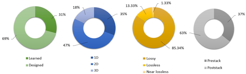 Statistics on the SD compression methods. From left to right: Designed vs. Learned transforms, 1D vs. 2D vs. 3D SD, Lossy vs. Lossless, and Prestack vs. Poststack migration