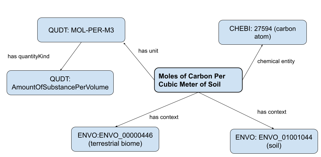 Graph of Annotations Describing a Measurement